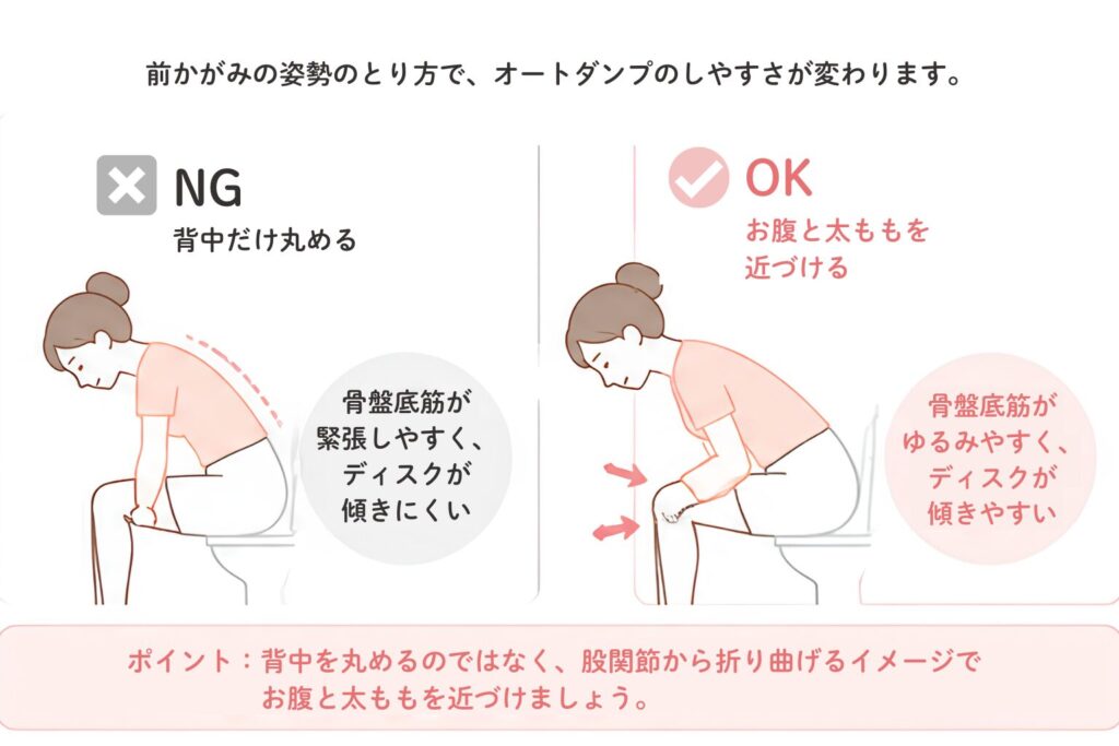 月経ディスクのオートダンプで前かがみになる姿勢のイメージ図